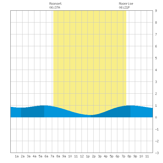 Rollover Pass tide chart for Saturday, March 23, 2024