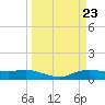 Rollover Pass tide chart for Saturday, March 23, 2024