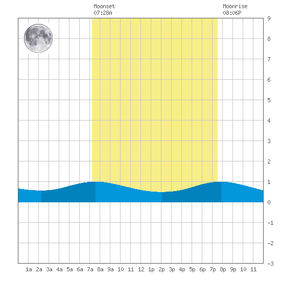 Rollover Pass tide chart for Monday, March 25, 2024
