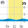 Rollover Pass tide chart for Monday, March 25, 2024