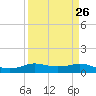 Rollover Pass tide chart for Tuesday, March 26, 2024