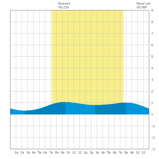 Rollover Pass tide chart for Wednesday, March 27, 2024