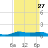 Rollover Pass tide chart for Wednesday, March 27, 2024