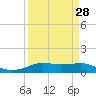 Rollover Pass tide chart for Thursday, March 28, 2024