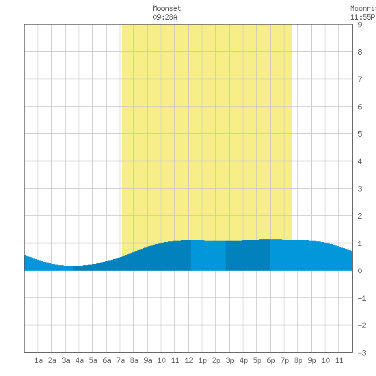 Rollover Pass tide chart for Friday, March 29, 2024