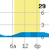 Rollover Pass tide chart for Friday, March 29, 2024