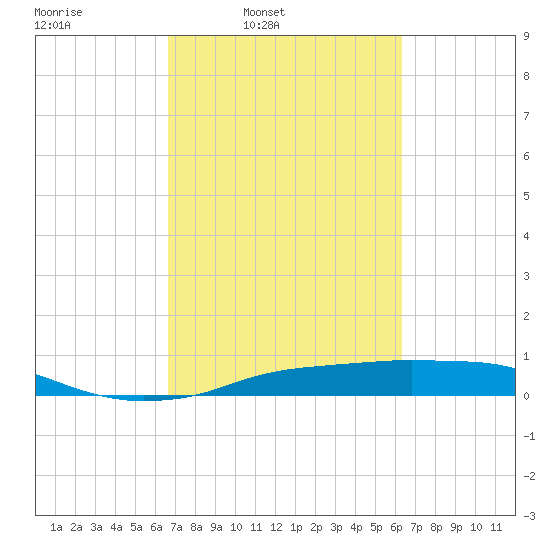 Rollover Pass tide chart for Saturday, March 2, 2024