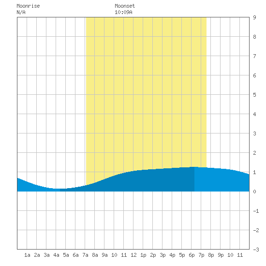 Rollover Pass tide chart for Saturday, March 30, 2024