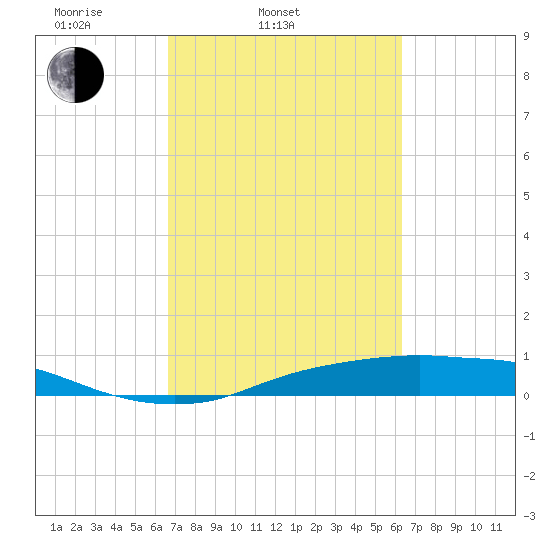 Rollover Pass tide chart for Sunday, March 3, 2024