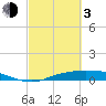 Rollover Pass tide chart for Sunday, March 3, 2024