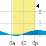 Rollover Pass tide chart for Monday, March 4, 2024