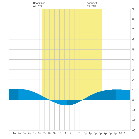 Rollover Pass tide chart for Thursday, March 7, 2024