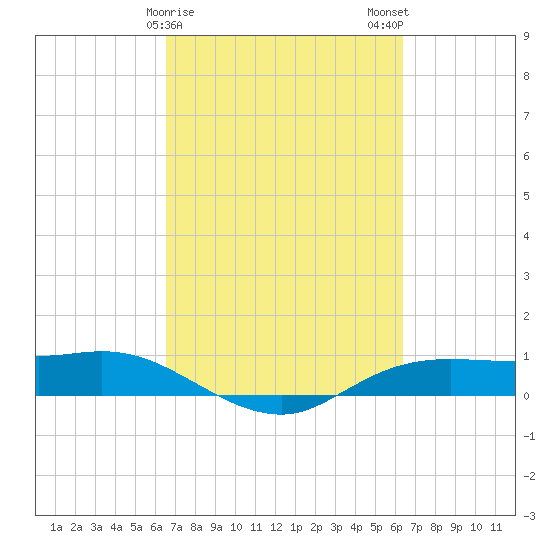 Rollover Pass tide chart for Friday, March 8, 2024