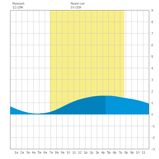 Rollover Pass tide chart for Saturday, April 13, 2024