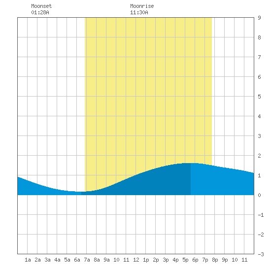 Rollover Pass tide chart for Sunday, April 14, 2024