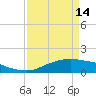 Rollover Pass tide chart for Sunday, April 14, 2024