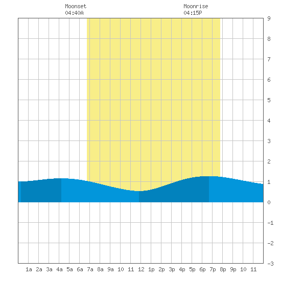 Rollover Pass tide chart for Friday, April 19, 2024