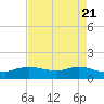 Rollover Pass tide chart for Sunday, April 21, 2024