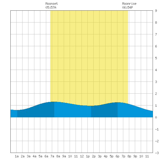 Rollover Pass tide chart for Monday, April 22, 2024