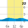 Rollover Pass tide chart for Monday, April 22, 2024