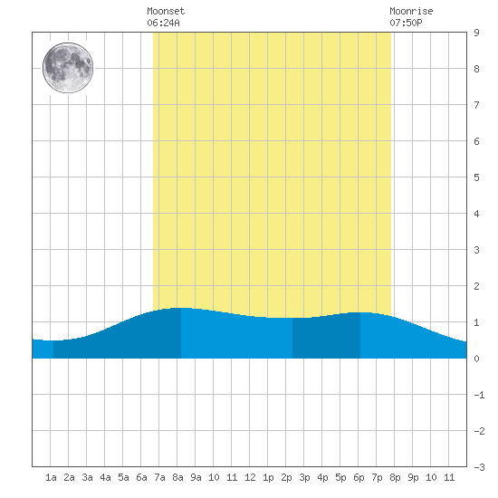 Rollover Pass tide chart for Tuesday, April 23, 2024