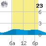 Rollover Pass tide chart for Tuesday, April 23, 2024
