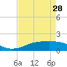 Rollover Pass tide chart for Sunday, April 28, 2024