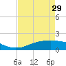Rollover Pass tide chart for Monday, April 29, 2024