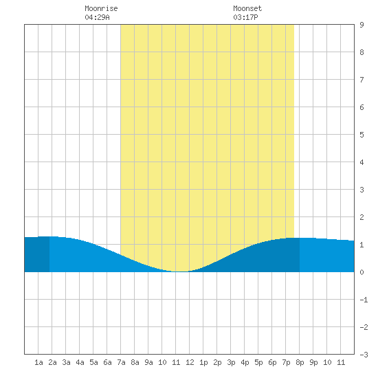 Rollover Pass tide chart for Thursday, April 4, 2024