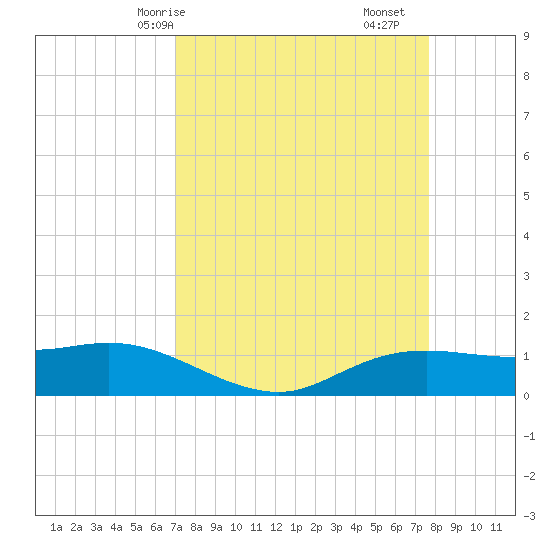 Rollover Pass tide chart for Friday, April 5, 2024