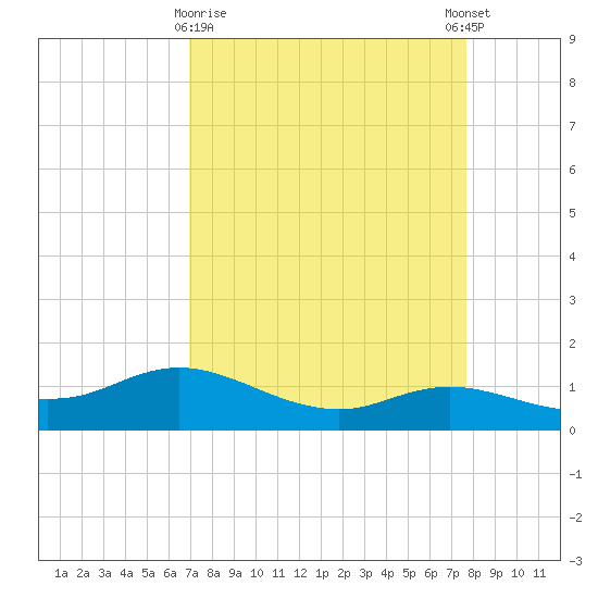 Rollover Pass tide chart for Sunday, April 7, 2024