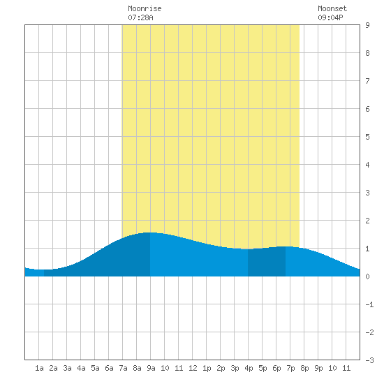 Rollover Pass tide chart for Tuesday, April 9, 2024
