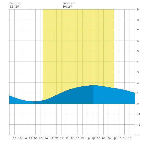 Rollover Pass tide chart for Sunday, May 12, 2024