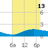 Rollover Pass tide chart for Monday, May 13, 2024