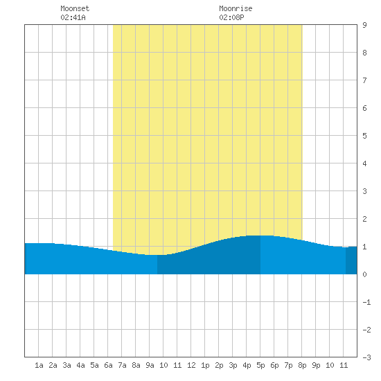 Rollover Pass tide chart for Thursday, May 16, 2024