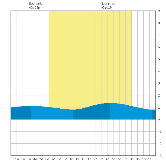 Rollover Pass tide chart for Friday, May 17, 2024