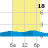 Rollover Pass tide chart for Saturday, May 18, 2024