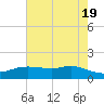 Rollover Pass tide chart for Sunday, May 19, 2024