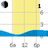 Rollover Pass tide chart for Wednesday, May 1, 2024