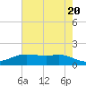 Rollover Pass tide chart for Monday, May 20, 2024