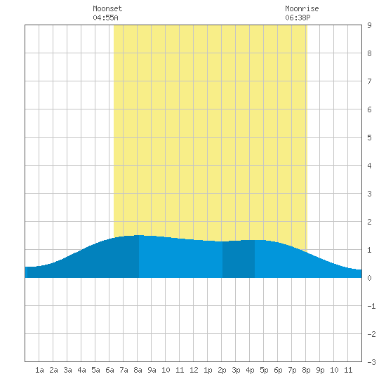 Rollover Pass tide chart for Tuesday, May 21, 2024