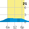 Rollover Pass tide chart for Tuesday, May 21, 2024