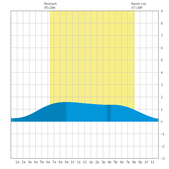 Rollover Pass tide chart for Wednesday, May 22, 2024