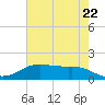 Rollover Pass tide chart for Wednesday, May 22, 2024