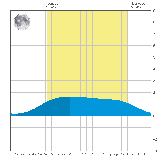 Rollover Pass tide chart for Thursday, May 23, 2024