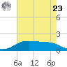 Rollover Pass tide chart for Thursday, May 23, 2024