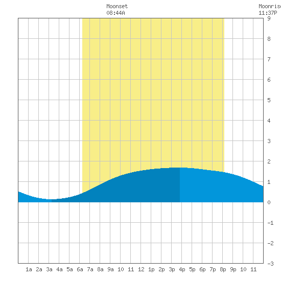 Rollover Pass tide chart for Sunday, May 26, 2024