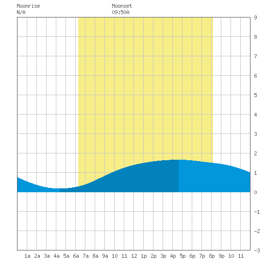 Rollover Pass tide chart for Monday, May 27, 2024