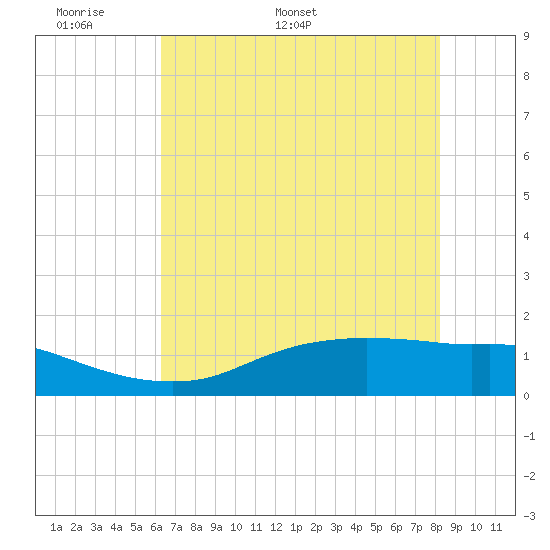 Rollover Pass tide chart for Wednesday, May 29, 2024