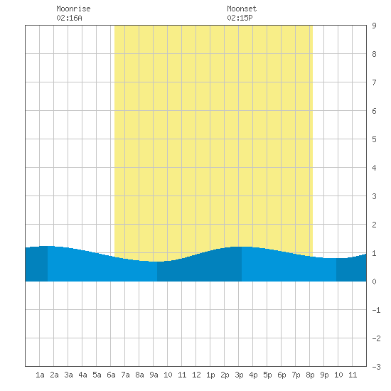 Rollover Pass tide chart for Friday, May 31, 2024